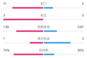 杏彩体育直播-利物浦1-0埃弗顿数据：射门17-5，射正3-0，控球率74%-26%